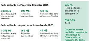 Le Mouvement Desjardins présente des résultats qui témoignent de sa force collective, au bénéfice des membres, des clients et des communautés