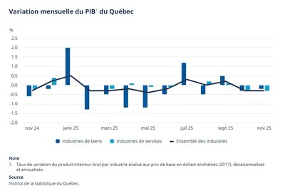 Variation mensuelle du PIB1 du Québec (Groupe CNW/Institut de la statistique du Québec)