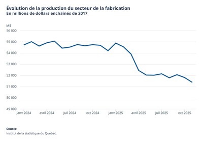 Évolution de la production du secteur de la fabrication
En millions de dollars enchaînés de 2017 (Groupe CNW/Institut de la statistique du Québec)