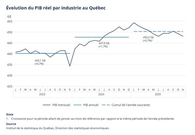 Évolution du PIB réel par industrie au Québec (Groupe CNW/Institut de la statistique du Québec)