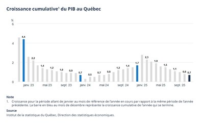 Croissance cumulative1 du PIB réel au Québec (Groupe CNW/Institut de la statistique du Québec)
