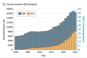 More Organ Donations Now Come from People Who Die After Their Heart Stops Beating
