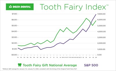 The Tooth Fairy gives kids a raise