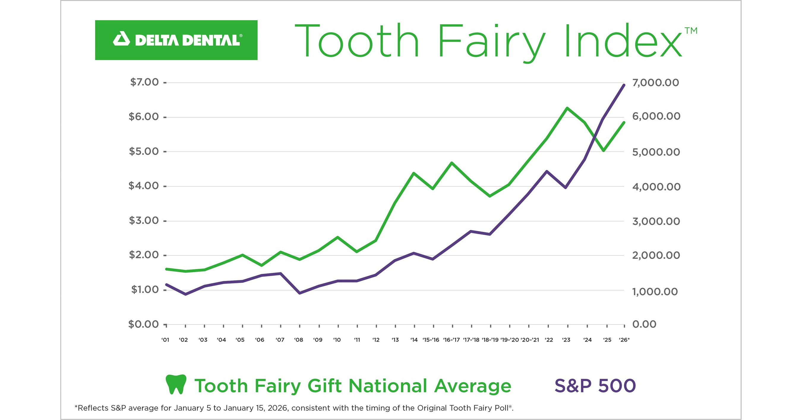 The Tooth Fairy gives kids a raise