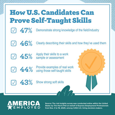 Gen Z leads a 66% surge in self-taught job skills, creating a verification headache. Gen Z leads a 66% surge in self-taught job skills, creating a verification headache.