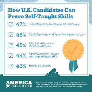 Gen Z Leads a 66% Surge in Self-Taught Job Skills, Creating a Verification Headache