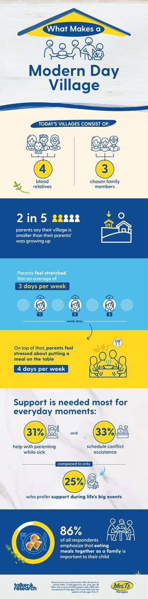 Mrs. T's® Pierogies Launches "Pass the Pierogy" to Help Parents Build Supportive Villages