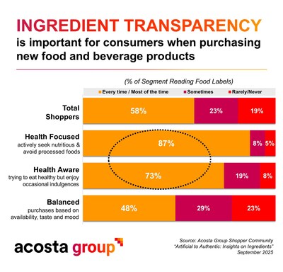 Half of U.S. Shoppers Worried About Artificial Ingredients in Food, Acosta Group Finds