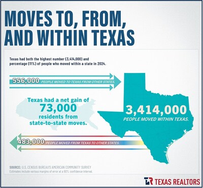 Moves to, from, and within Texas in 2024 Moves to, from, and within Texas in 2024