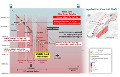 Figure 1: Section View of Ramp Zone Outlining Today’s New Assay Results and Highlighting Remarkable Mineralization Continuity over the 350 Vertical Metres Drill Tested Thus Far (CNW Group/Collective Mining Ltd.)