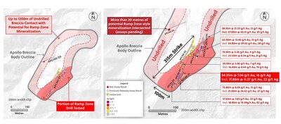 Figure 2: Plan View of the Ramp Zone at 900 MASL Highlighting Drill Holes Announced Today and the 1.2+ Kilometre Circumference of the Breccia Body Versus the Much Smaller Portion Tested by Drilling to Date (315 metres of strike) (CNW Group/Collective Mining Ltd.)