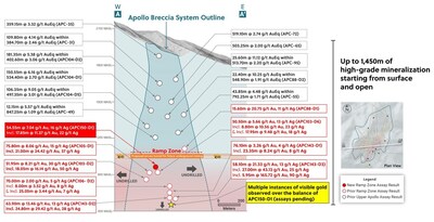 Figure 4: Apollo System: High-Grade Over 1,450 Metres from Surface and Growing! (CNW Group/Collective Mining Ltd.)