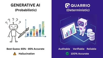 “Enterprises don’t need more AI that sounds intelligent. They need AI that behaves like infrastructure that can be trusted and depended on.”