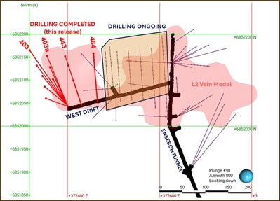 Figure 1. Map showing the completed and planned underground drilling of the L2 vein from the West Drift underground development. (CNW Group/Contango Ore)
