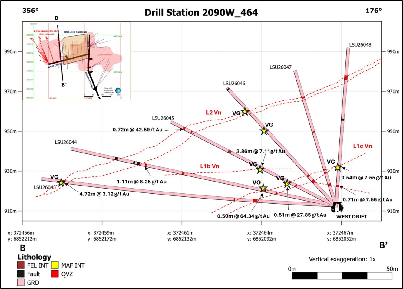 Figure 3. Cross-section view through drill stations 443 and 464 fans showing logged geology, interpreted vein location, logged visible gold occurrences and reported Au assays. A-A’ Drill fan through drill station 443 looking east. B-B’ Drill fan through drill station 464 looking east. (CNW Group/Contango Ore)