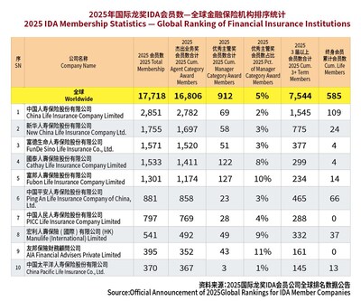 2025 IDA Membership Statistics — Global Rankings of Member Companies