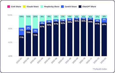 Fullpath’s Auto Intelligence Index Reveals AI-Driven Referral Traffic For Car Sales Grows 15x Year-Over-Year