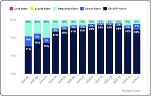 Fullpath's Auto Intelligence Index Reveals AI-Driven Referral Traffic For Car Sales Grows 15x Year-Over-Year