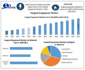 Surgical Equipment Market to Reach USD 27.40 Billion by 2032, Shows New Maximize Market Research Analysis