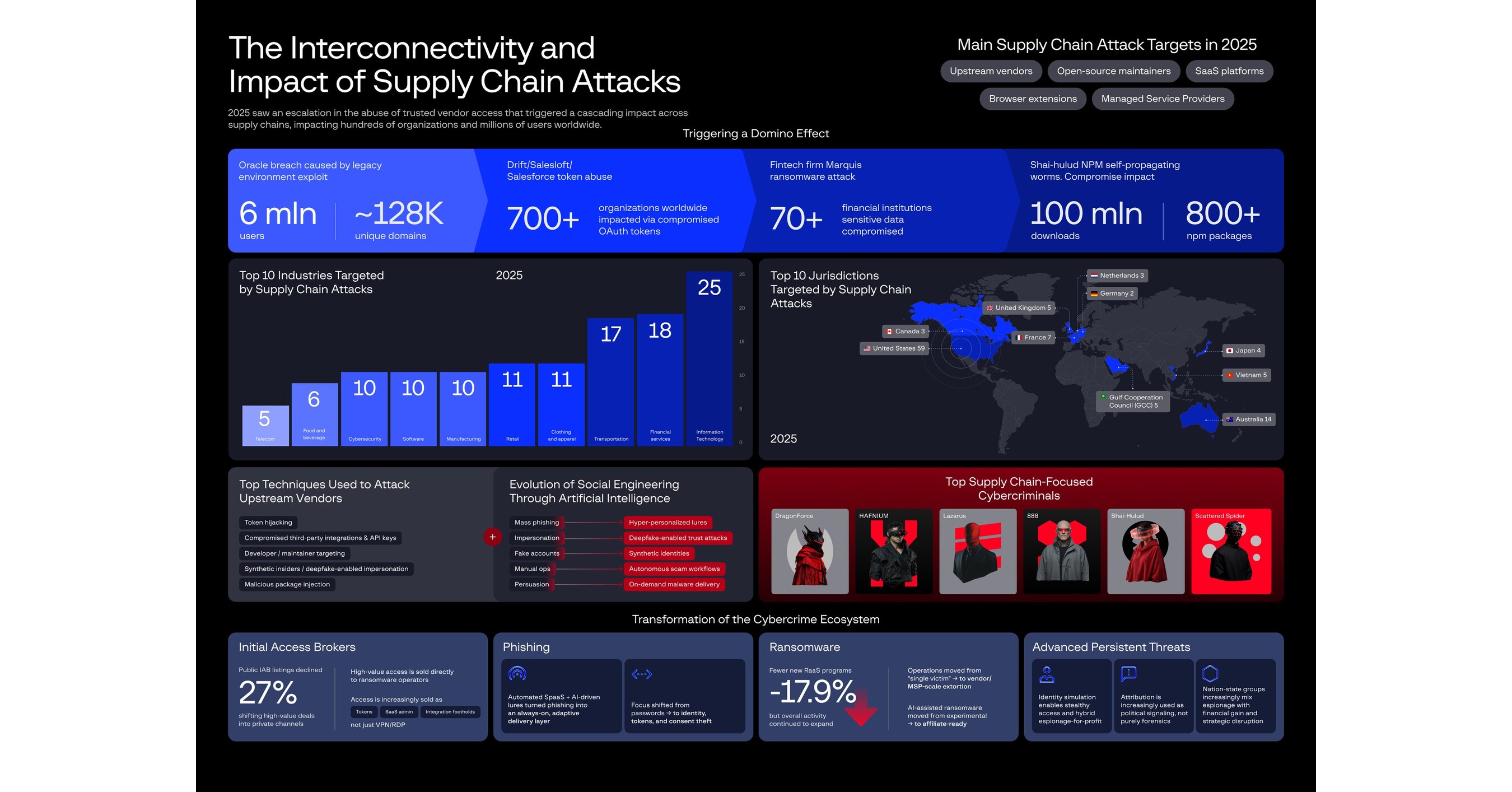 Rapport 2026 de Group-IB sur les tendances de la criminalité liée à la haute technologie : les attaques contre la chaîne d'approvisionnement apparaissent comme la principale cybermenace mondiale