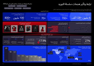 وفق تقرير جروب-آي بي لاتجاهات الجريمة عالية التقنية 2026 هجمات سلاسل التوريد تبرز كأبرز تهديد سيبراني عالمي
