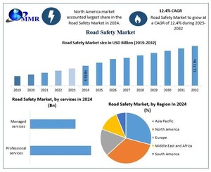 Road Safety Market to Reach USD 11.71 Billion by 2032 at 12.4% CAGR, Driven by Intelligent Traffic Safety Solutions, Says Maximize Market Research