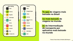 inDrive figura no top 10 dos aplicativos de viagens mais baixados no Brasil, com 5,5 milhões de downloads