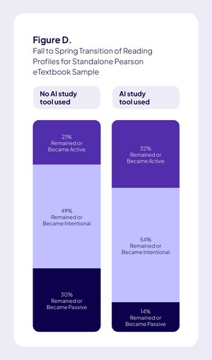 New Data Shows AI Study Tools Turn Passive Reading Into Active Learning for College Students