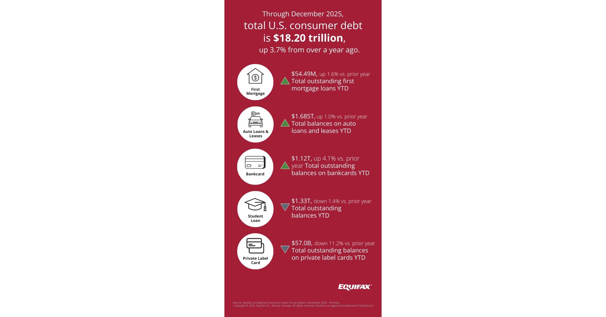 Equifax National Market Pulse Data Shows U.S. Consumer Debt Accelerating