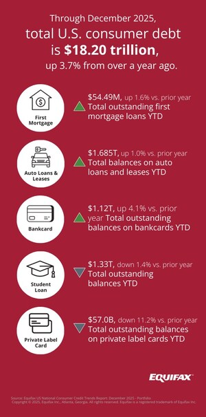 Equifax National Market Pulse Data Shows U.S. Consumer Debt Accelerating