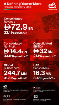 e& delivers record revenue and net profit in FY 2025 growing consolidated revenue 23% to AED 72.9 billion