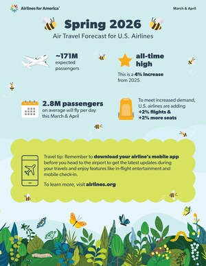 U.S. Airlines Prepare for Record Number of Passengers this Spring Amid Government Shutdown