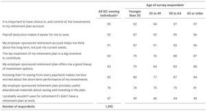 401(k) Plans Drive Retirement Saving: Nearly Half of Participants Wouldn't Save for Retirement Without Access to Their Plan