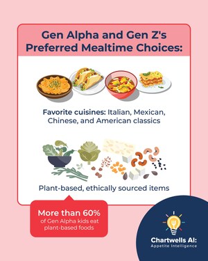 Leading with Choice: How Chartwells K12 Empowers Students to Shape the Future of School Dining Programs and Menus