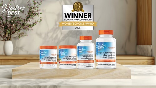 Doctor’s Best Inc., a leading nutritional supplement company, has been named a recipient of the 2026 Women’s Choice Award® for its High Absorption Magnesium.