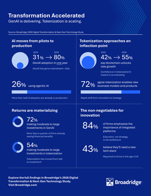 GenAI Delivering Now, Tokenization Is Next: Financial Services Enters Period of Accelerating Transformation, Landmark Broadridge Study Finds