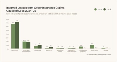 Resilience Cyber Claims Data Reveals The New Economics of Professionalized Cybercrime