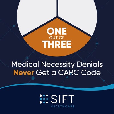 Medical Necessity Insight from Sift Healthcare's Annual Denials Insight Report with meaningful denials intelligence for Revenue Cycle Leaders