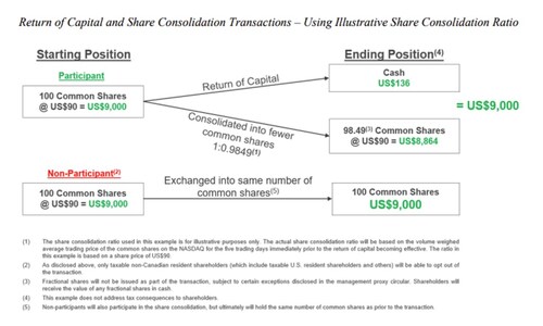 gibo holdings announces share consolidation ratio... Thomson Reuters Announces New US$600 Million Share Repurchase Program ...