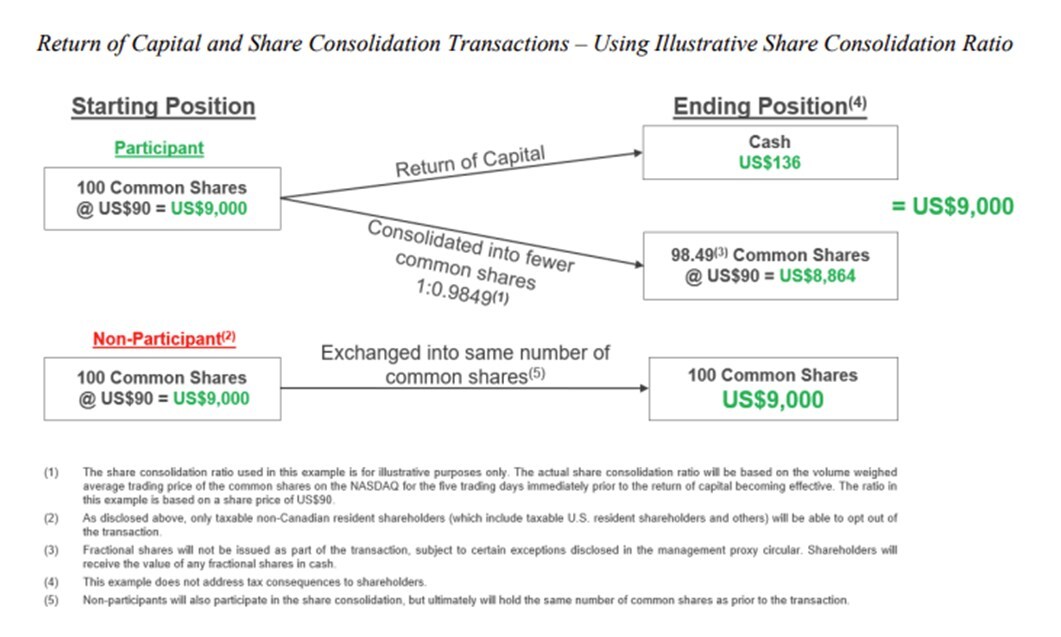 Thomson Reuters Announces New US$600 Million Share Repurchase Program and US$605 Million Return of Capital and Share Consolidation Transactions