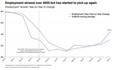 Employment slowed over 2025 but has started to pick up again Employment slowed over 2025 but has started to pick up again
