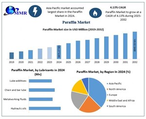 Paraffin Market to Reach US$ 8,945.33 Million by 2032 at 4.13% CAGR, Shows New Maximize Market Research Analysis