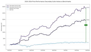 Private Secondary Market Index (Secondary Suite 50) Surges Nearly 200% in 14 Months, Outpacing Major Public Benchmarks by 10×
