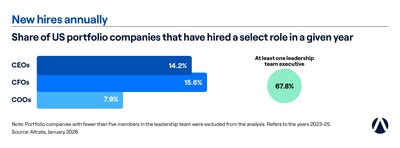 More than two-thirds of US and UK portfolio companies will make at least one leadership team hire per year. PE firms that are able to identify, recruit, develop and retain top talent stand to benefit considerably in driving the performance of their portfolio companies. More than two-thirds of US and UK portfolio companies will make at least one leadership team hire per year. PE firms that are able to identify, recruit, develop and retain top talent stand to benefit considerably in driving the performance of their portfolio companies.