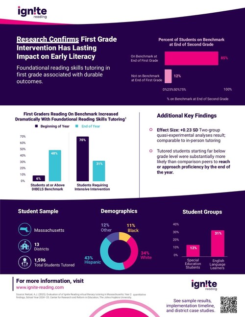 Ignite Reading: JHU Year 2 Study Infographic Ignite Reading: JHU Year 2 Study Infographic