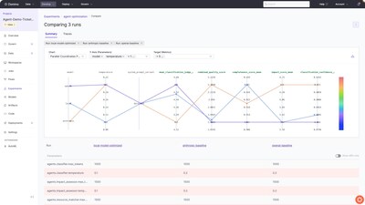 Teams building agentic AI in Domino can visualize, evaluate, and compare systems at both summary and trace-level detail using shared metrics and complete configuration lineage.