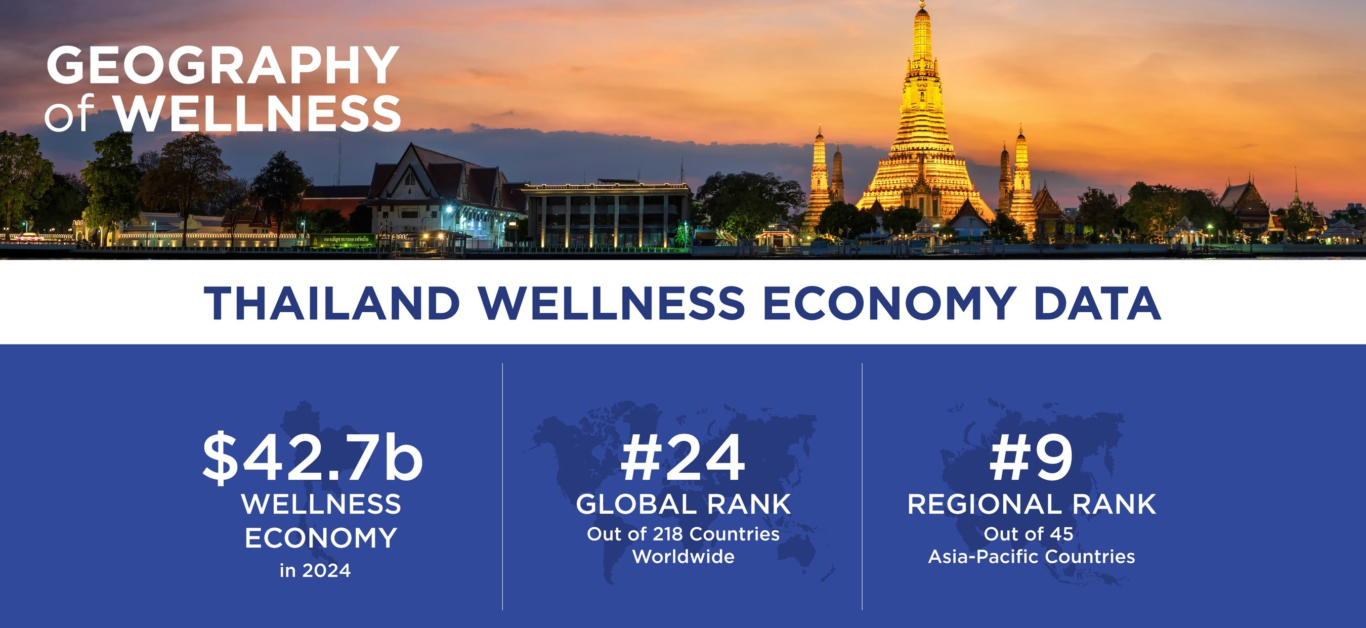 Global Wellness Institute Releases New Data on Thailand's Fast-Growing $42.7 Billion Wellness Market