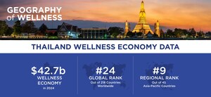 Global Wellness Institute Releases New Data on Thailand's Fast-Growing $42.7 Billion Wellness Market