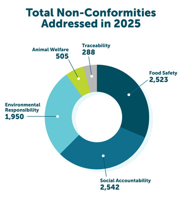 BAP- and BSP-certified producers made nearly 8,000 improvements to their operations in 2025.