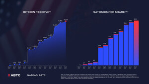 American Bitcoin Reports Fourth Quarter and Full Year 2025 Results